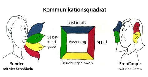 Das Kommunikationsquadrat von Friedemann Schulz von Thun veranschaulicht die vier Aspekte jedweder Kommunikation. Die vier Ebenen Sachinhalt, Selbstoffenbarung, Beziehung und Appell beschreiben also die verschiedenen Deutungsmöglichkeiten einer Botschaft, je nachdem worauf der Empfänger der Nachricht die Schwerpunkt(e) setzt. Quelle: wikimedia.org